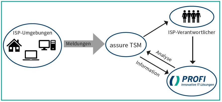AssureTSM Grafik Pflege der ISP-Umgebung