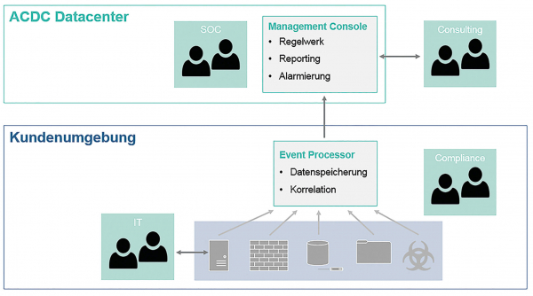 Umfassende IT-Security mit der ACDC-Lösung