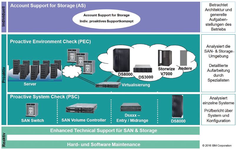 IBM Proactive Support Services für SAN & Storage