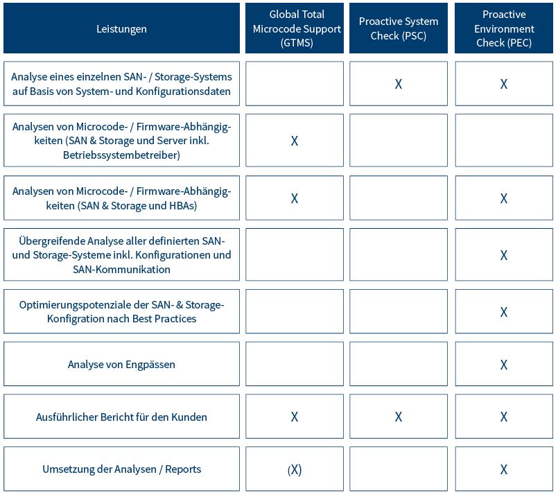 Vergleich der proaktiven Service Leistungen für IBM SAN & Storage Komponenten