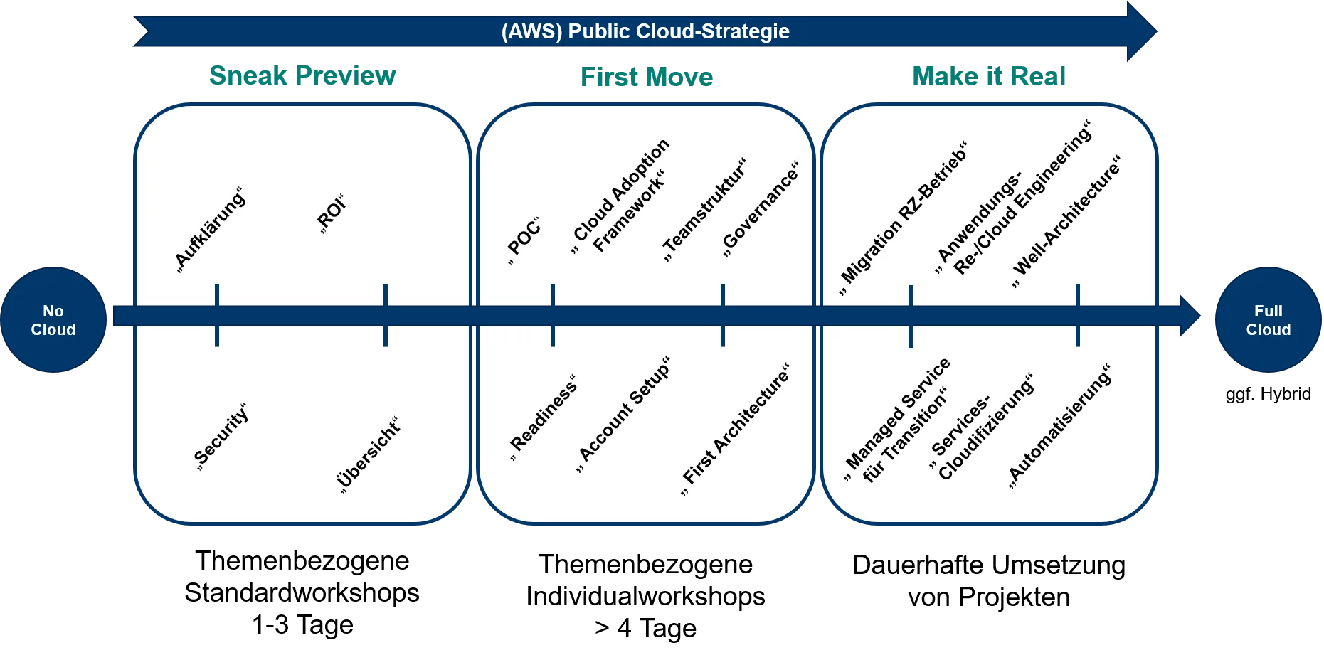 Public Cloud Strategie