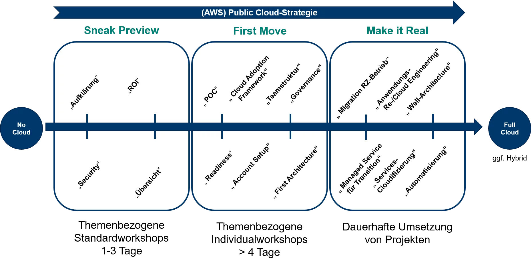 Public Cloud Strategie Public Cloud Strategie